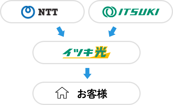 NTT回線をお得に！